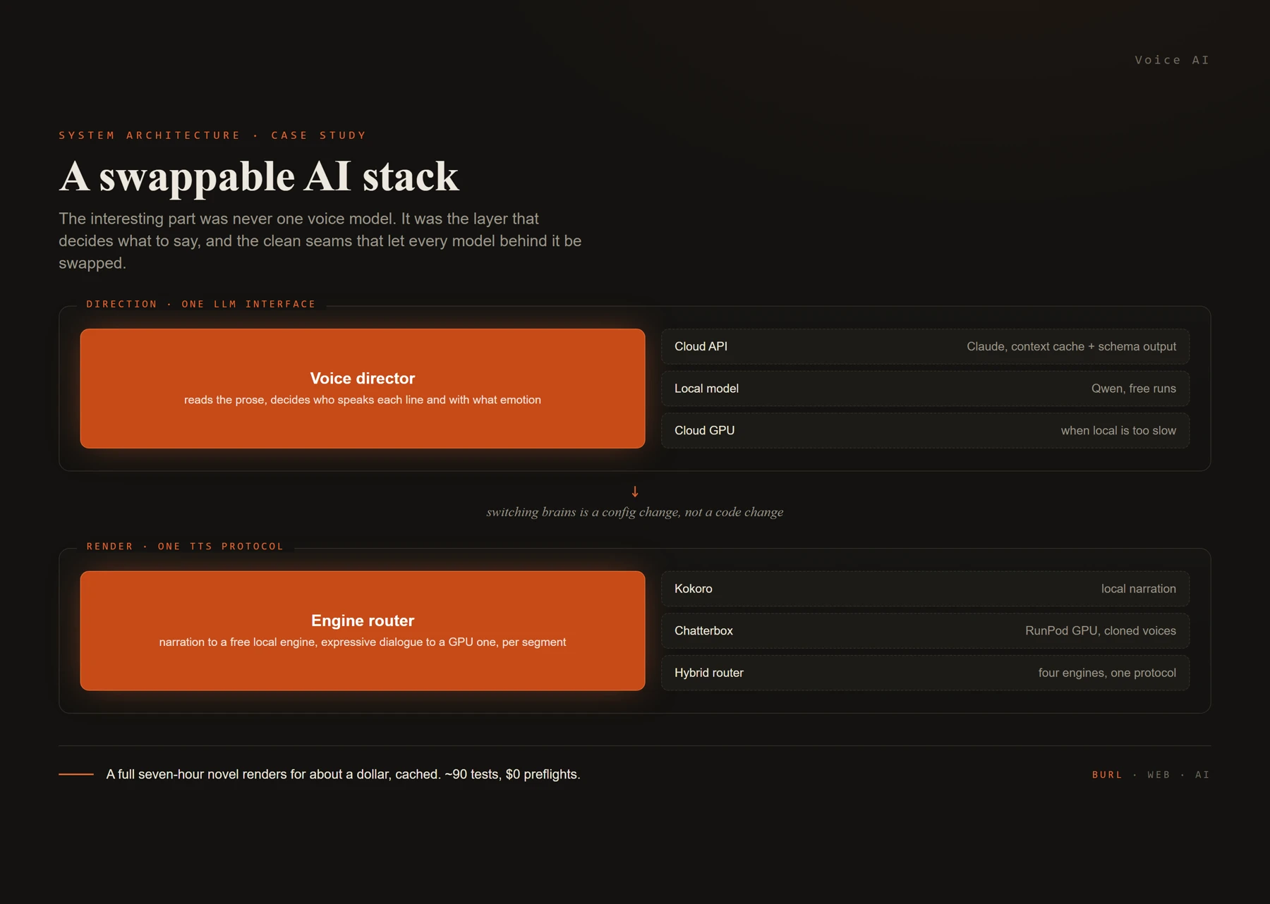 Audiobook engine architecture, one LLM interface with three swappable brains and one TTS protocol with four engines