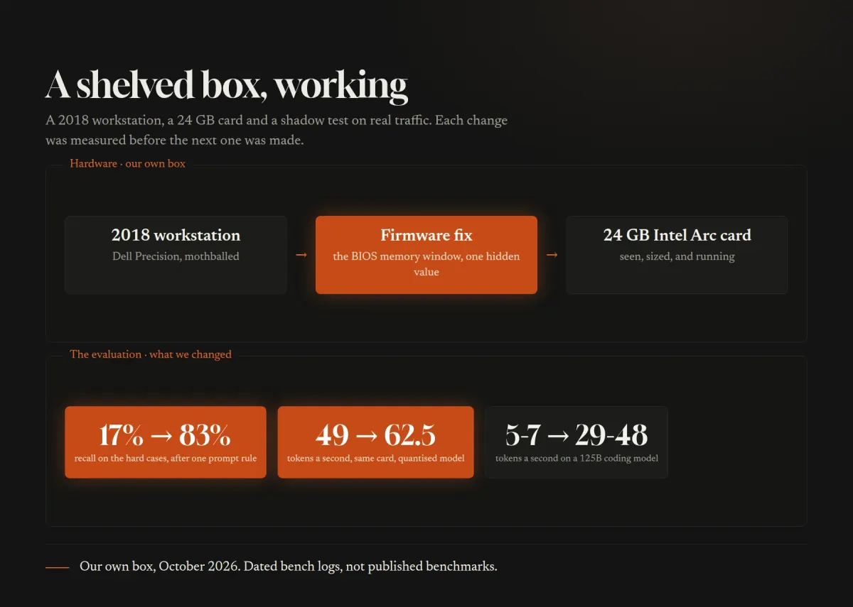 Local AI on a 2018 workstation: the firmware fix, the 24 GB card, and the measured recall and speed changes