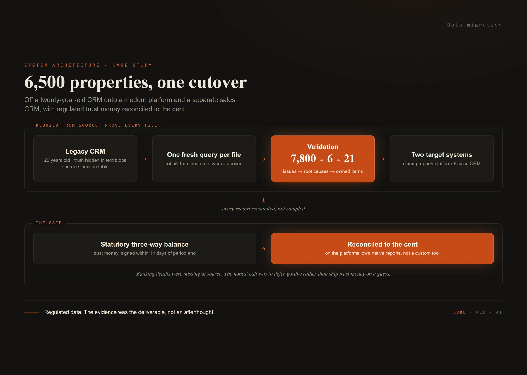 Trust-money property migration architecture